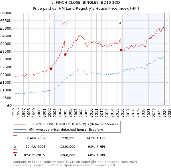 5, FINCH CLOSE, BINGLEY, BD16 3QD: Price paid vs HM Land Registry's House Price Index