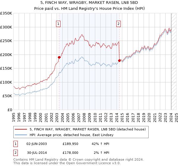 5, FINCH WAY, WRAGBY, MARKET RASEN, LN8 5BD: Price paid vs HM Land Registry's House Price Index