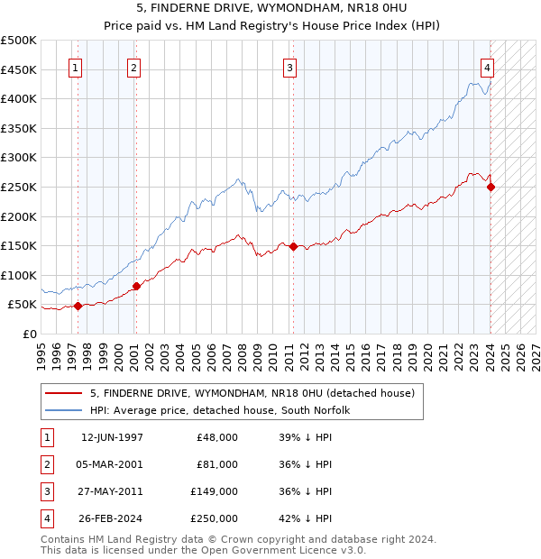 5, FINDERNE DRIVE, WYMONDHAM, NR18 0HU: Price paid vs HM Land Registry's House Price Index