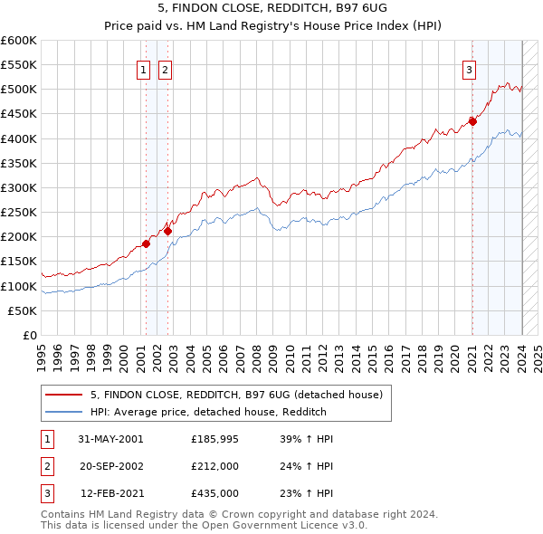 5, FINDON CLOSE, REDDITCH, B97 6UG: Price paid vs HM Land Registry's House Price Index