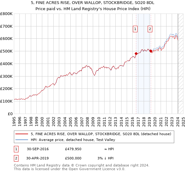 5, FINE ACRES RISE, OVER WALLOP, STOCKBRIDGE, SO20 8DL: Price paid vs HM Land Registry's House Price Index