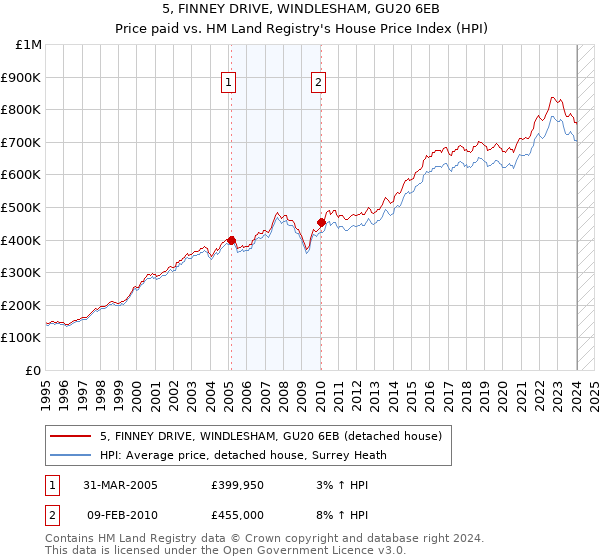 5, FINNEY DRIVE, WINDLESHAM, GU20 6EB: Price paid vs HM Land Registry's House Price Index