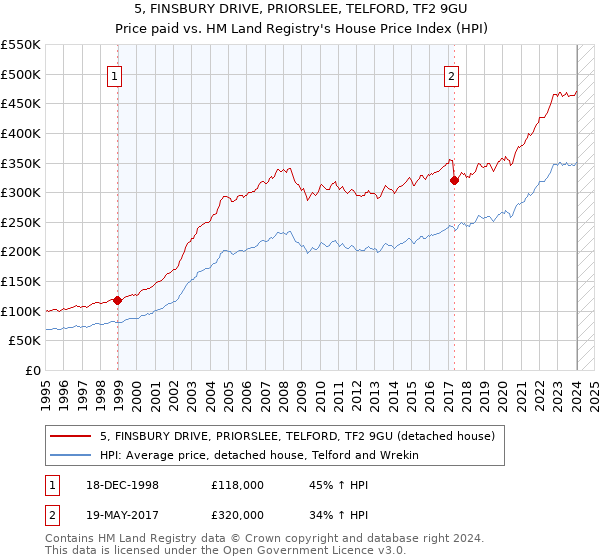 5, FINSBURY DRIVE, PRIORSLEE, TELFORD, TF2 9GU: Price paid vs HM Land Registry's House Price Index