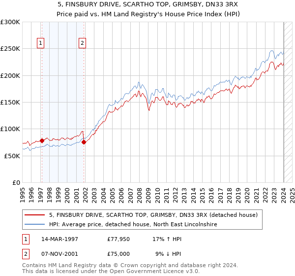 5, FINSBURY DRIVE, SCARTHO TOP, GRIMSBY, DN33 3RX: Price paid vs HM Land Registry's House Price Index