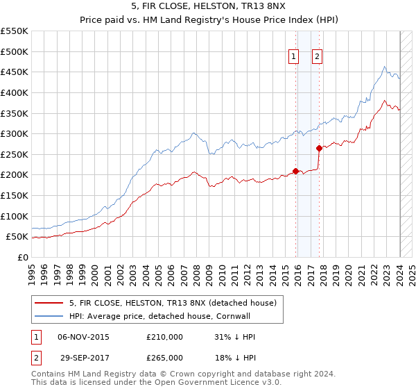 5, FIR CLOSE, HELSTON, TR13 8NX: Price paid vs HM Land Registry's House Price Index