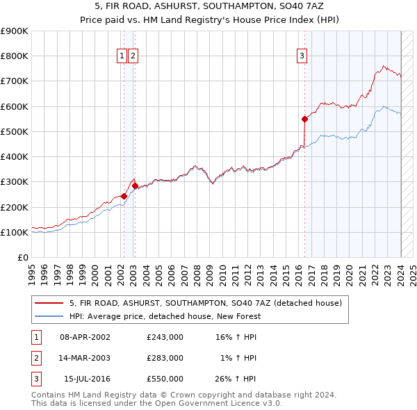 5, FIR ROAD, ASHURST, SOUTHAMPTON, SO40 7AZ: Price paid vs HM Land Registry's House Price Index