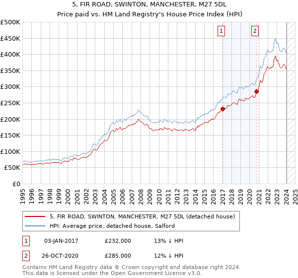 5, FIR ROAD, SWINTON, MANCHESTER, M27 5DL: Price paid vs HM Land Registry's House Price Index