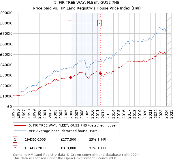 5, FIR TREE WAY, FLEET, GU52 7NB: Price paid vs HM Land Registry's House Price Index