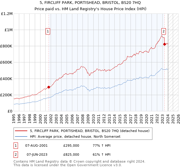 5, FIRCLIFF PARK, PORTISHEAD, BRISTOL, BS20 7HQ: Price paid vs HM Land Registry's House Price Index