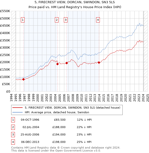 5, FIRECREST VIEW, DORCAN, SWINDON, SN3 5LS: Price paid vs HM Land Registry's House Price Index