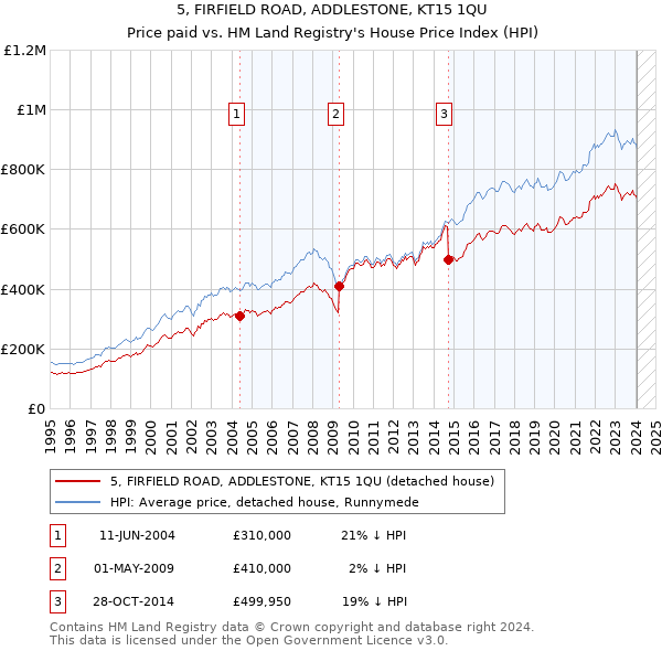 5, FIRFIELD ROAD, ADDLESTONE, KT15 1QU: Price paid vs HM Land Registry's House Price Index