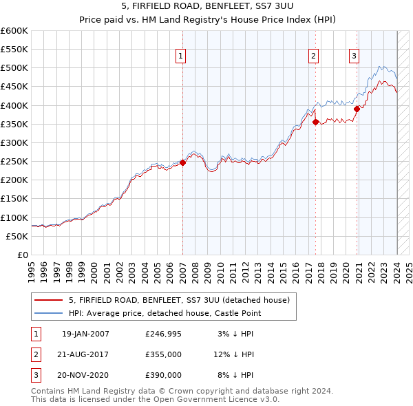 5, FIRFIELD ROAD, BENFLEET, SS7 3UU: Price paid vs HM Land Registry's House Price Index