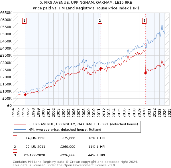 5, FIRS AVENUE, UPPINGHAM, OAKHAM, LE15 9RE: Price paid vs HM Land Registry's House Price Index