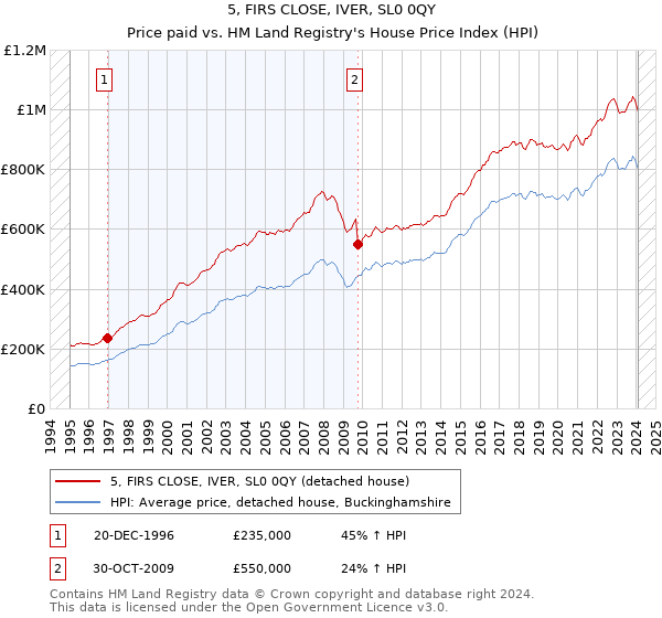 5, FIRS CLOSE, IVER, SL0 0QY: Price paid vs HM Land Registry's House Price Index