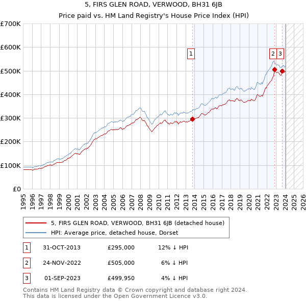 5, FIRS GLEN ROAD, VERWOOD, BH31 6JB: Price paid vs HM Land Registry's House Price Index