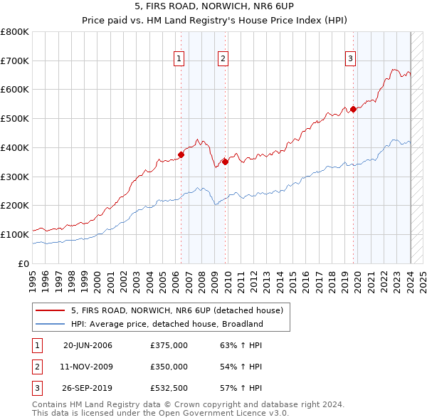 5, FIRS ROAD, NORWICH, NR6 6UP: Price paid vs HM Land Registry's House Price Index