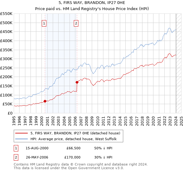 5, FIRS WAY, BRANDON, IP27 0HE: Price paid vs HM Land Registry's House Price Index