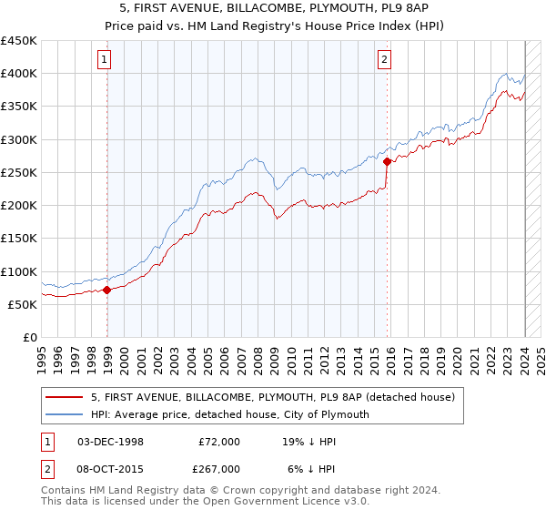5, FIRST AVENUE, BILLACOMBE, PLYMOUTH, PL9 8AP: Price paid vs HM Land Registry's House Price Index