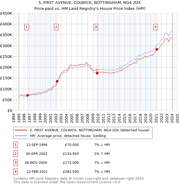 5, FIRST AVENUE, COLWICK, NOTTINGHAM, NG4 2DX: Price paid vs HM Land Registry's House Price Index