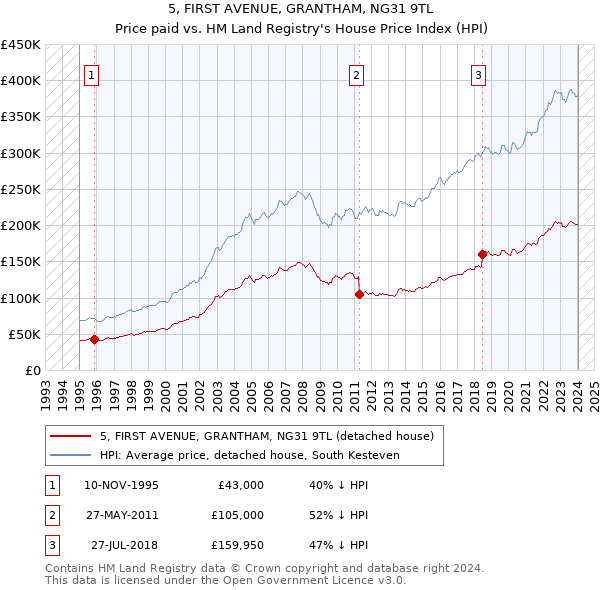 5, FIRST AVENUE, GRANTHAM, NG31 9TL: Price paid vs HM Land Registry's House Price Index