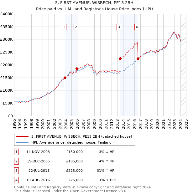 5, FIRST AVENUE, WISBECH, PE13 2BH: Price paid vs HM Land Registry's House Price Index