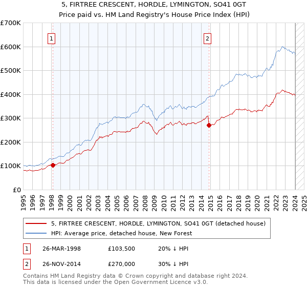 5, FIRTREE CRESCENT, HORDLE, LYMINGTON, SO41 0GT: Price paid vs HM Land Registry's House Price Index