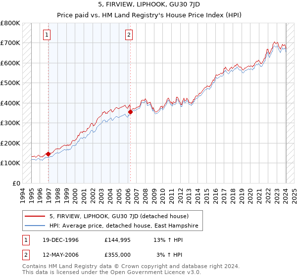 5, FIRVIEW, LIPHOOK, GU30 7JD: Price paid vs HM Land Registry's House Price Index