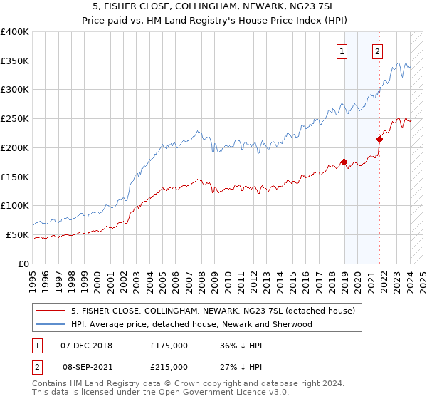 5, FISHER CLOSE, COLLINGHAM, NEWARK, NG23 7SL: Price paid vs HM Land Registry's House Price Index