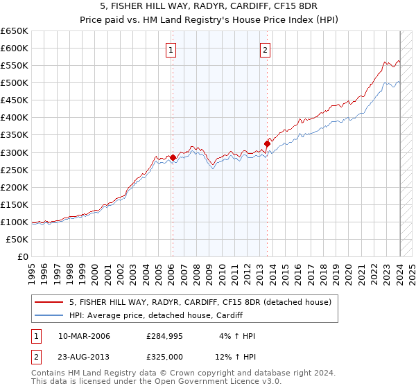 5, FISHER HILL WAY, RADYR, CARDIFF, CF15 8DR: Price paid vs HM Land Registry's House Price Index