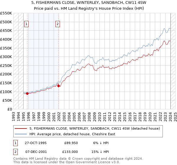 5, FISHERMANS CLOSE, WINTERLEY, SANDBACH, CW11 4SW: Price paid vs HM Land Registry's House Price Index