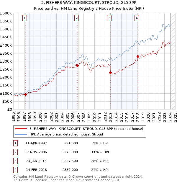 5, FISHERS WAY, KINGSCOURT, STROUD, GL5 3PP: Price paid vs HM Land Registry's House Price Index