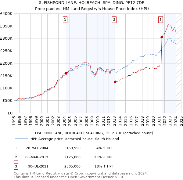5, FISHPOND LANE, HOLBEACH, SPALDING, PE12 7DE: Price paid vs HM Land Registry's House Price Index