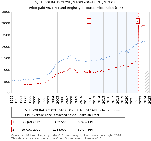 5, FITZGERALD CLOSE, STOKE-ON-TRENT, ST3 6RJ: Price paid vs HM Land Registry's House Price Index