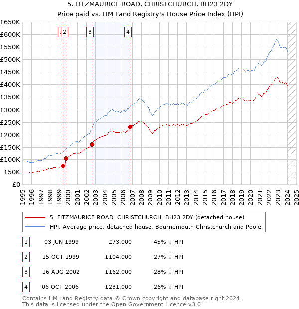 5, FITZMAURICE ROAD, CHRISTCHURCH, BH23 2DY: Price paid vs HM Land Registry's House Price Index