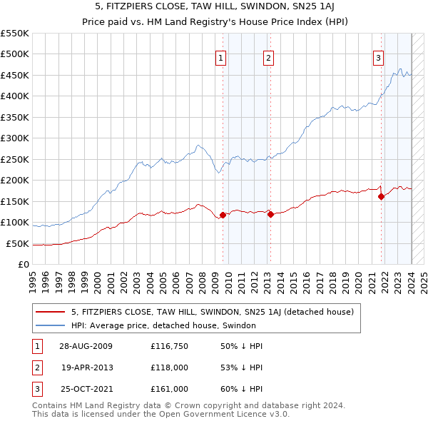 5, FITZPIERS CLOSE, TAW HILL, SWINDON, SN25 1AJ: Price paid vs HM Land Registry's House Price Index