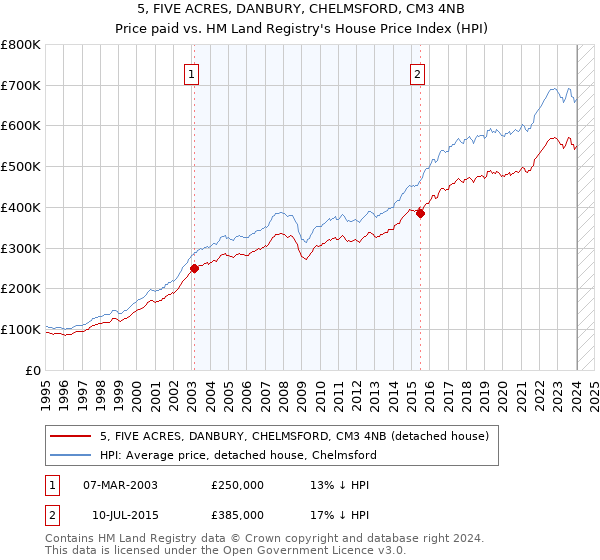 5, FIVE ACRES, DANBURY, CHELMSFORD, CM3 4NB: Price paid vs HM Land Registry's House Price Index