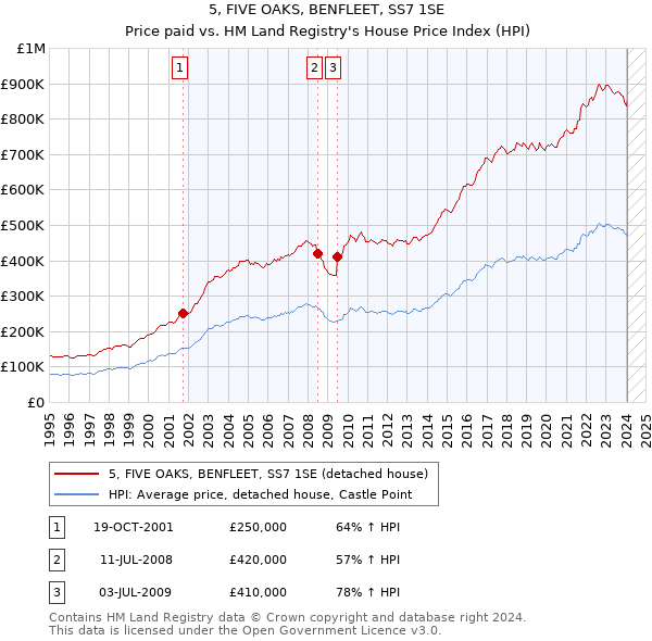 5, FIVE OAKS, BENFLEET, SS7 1SE: Price paid vs HM Land Registry's House Price Index