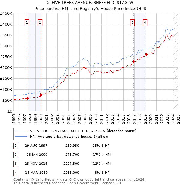 5, FIVE TREES AVENUE, SHEFFIELD, S17 3LW: Price paid vs HM Land Registry's House Price Index