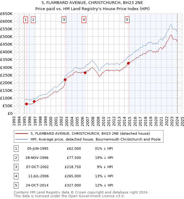 5, FLAMBARD AVENUE, CHRISTCHURCH, BH23 2NE: Price paid vs HM Land Registry's House Price Index