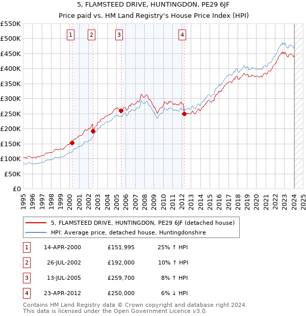 5, FLAMSTEED DRIVE, HUNTINGDON, PE29 6JF: Price paid vs HM Land Registry's House Price Index