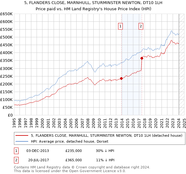 5, FLANDERS CLOSE, MARNHULL, STURMINSTER NEWTON, DT10 1LH: Price paid vs HM Land Registry's House Price Index