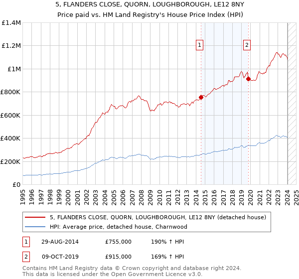 5, FLANDERS CLOSE, QUORN, LOUGHBOROUGH, LE12 8NY: Price paid vs HM Land Registry's House Price Index
