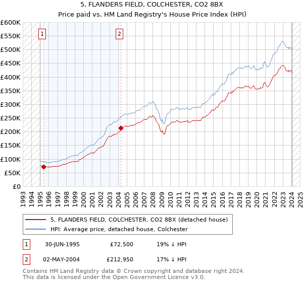 5, FLANDERS FIELD, COLCHESTER, CO2 8BX: Price paid vs HM Land Registry's House Price Index
