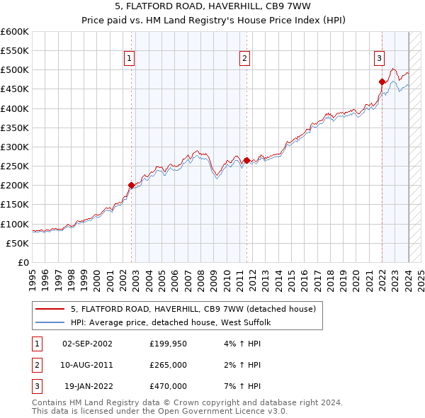 5, FLATFORD ROAD, HAVERHILL, CB9 7WW: Price paid vs HM Land Registry's House Price Index