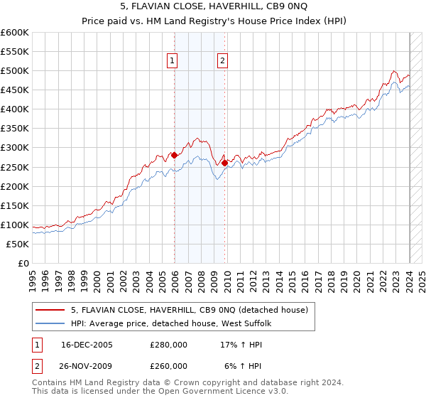 5, FLAVIAN CLOSE, HAVERHILL, CB9 0NQ: Price paid vs HM Land Registry's House Price Index
