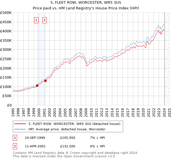 5, FLEET ROW, WORCESTER, WR5 3US: Price paid vs HM Land Registry's House Price Index