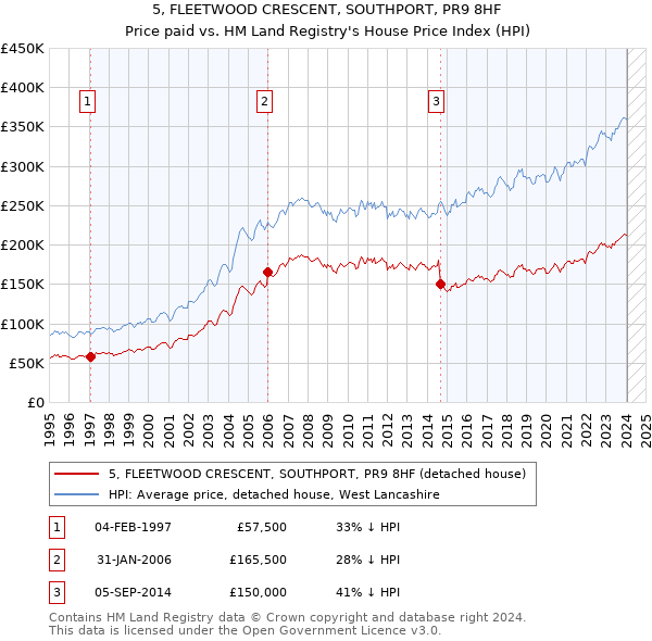 5, FLEETWOOD CRESCENT, SOUTHPORT, PR9 8HF: Price paid vs HM Land Registry's House Price Index