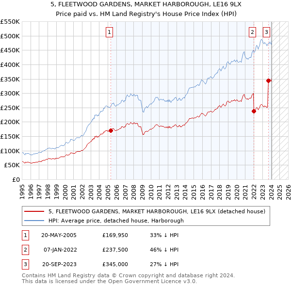 5, FLEETWOOD GARDENS, MARKET HARBOROUGH, LE16 9LX: Price paid vs HM Land Registry's House Price Index