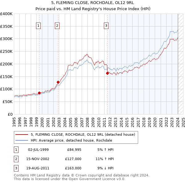 5, FLEMING CLOSE, ROCHDALE, OL12 9RL: Price paid vs HM Land Registry's House Price Index