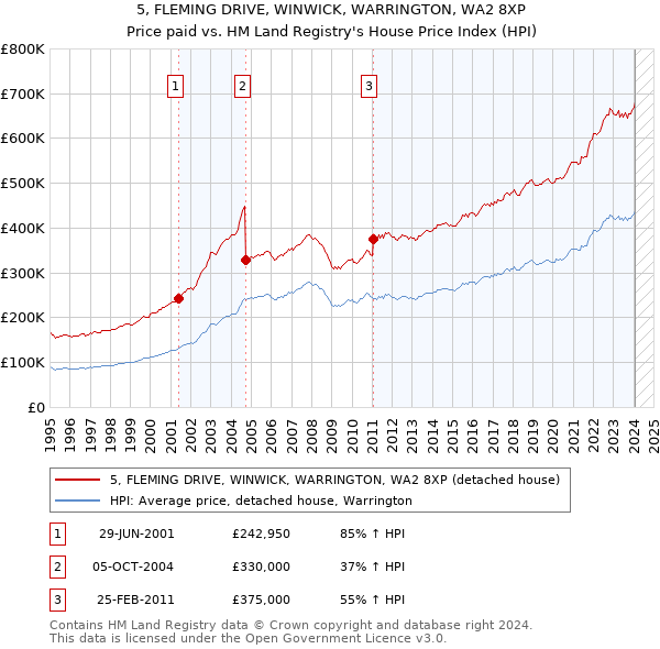 5, FLEMING DRIVE, WINWICK, WARRINGTON, WA2 8XP: Price paid vs HM Land Registry's House Price Index